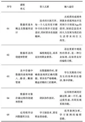 混合教学模式下融入思政元素的数据库应用课程教学设计