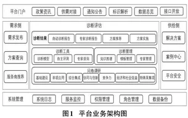 数字化转型公共服务平台设计与实现0