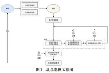 基于数据和状态的移动应用可视化埋点方法