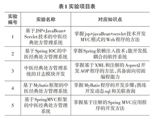 应用型高校JavaEE技术实验课程教学探索