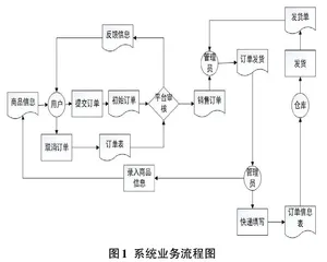 基于Java的农产品销售系统的研究与设计