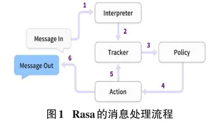 基于Rasa框架的中医问答系统设计  