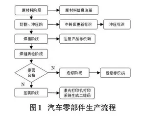 基于工业互联网标识的汽车零配件质量追溯系统研究0