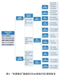 “岗课赛证”融通的Web前端开发课程改革与实践0