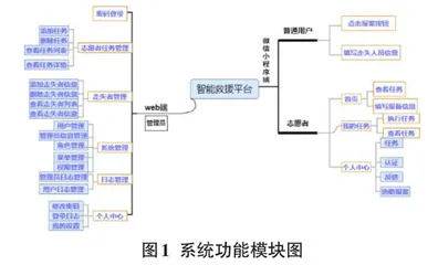 基于百度AI人脸识别的智能救援指挥系统的设计与实现  