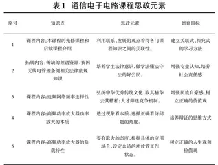 通信电子电路课程思政元素挖掘及其教学方式探索0