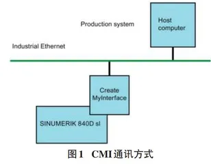 西门子840Dsl数控系统数据传输软件设计及实现