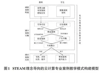 STEAM理念导向的云计算专业案例教学模式探究0