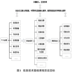 课程思政融入信息技术基础课程教学的路径研究与实践