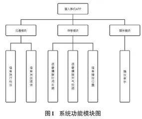 利用语音识别实现盲人对智能手机的声控操作 0