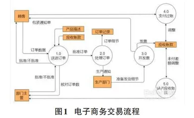 基于电子商务环境下的计算机网络安全技术应用探析