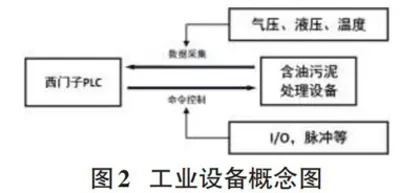 基于MQTT的物联网终端的PLC远程工业监控