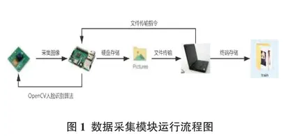 基于MobileNet模型的人脸口罩佩戴识别系统0