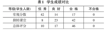 基于MOOC+SPOC+翻转课堂的“微机原理与接口技术”混合教学模式研究  0