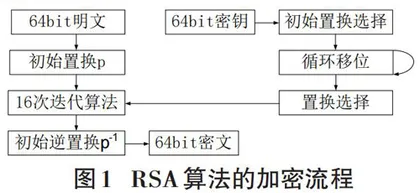 基于RSA算法的网络信息加密方法