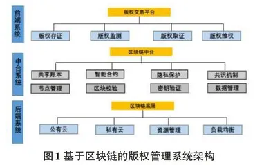 区块链技术发展对数字版权保护的思考与分析0