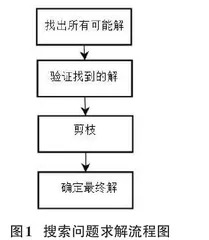 程序类竞赛中的搜索算法探讨