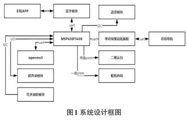 基于MSP430单片机的智能导盲小车设计0