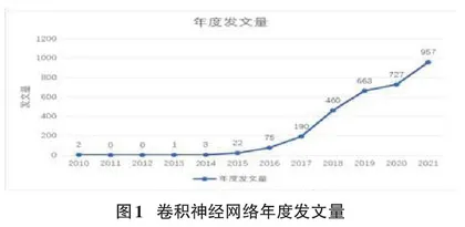 基于CiteSpace的卷积神经网络可视化分析研究