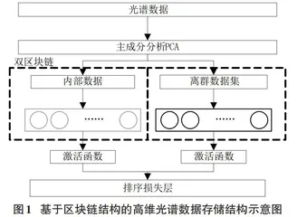 基于双区块链结构的高维光谱离群数据挖掘0