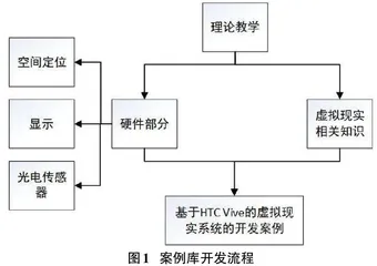 结合“嵌入式系统”和“虚拟现实技术”创新实践教学探索与研究