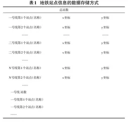 基于Dijkstra算法的地铁出行路线规划系统的设计与实现