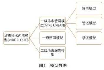 基于数学模型在城市排水防涝规划的研究与优化——以烟台市为例0