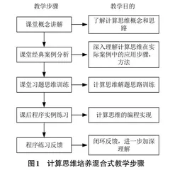 计算机科学导论课程中计算思维培养的探索