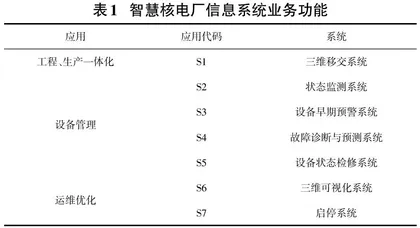 智慧核电厂信息系统设计0