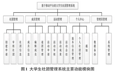 基于移动平台的大学生社团管理系统设计与研究