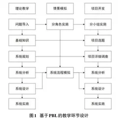 基于PBL教学理念的“医院信息系统”课程教学改革研究0