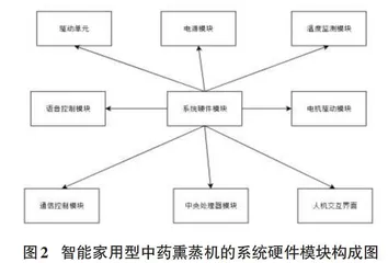 基于物联网技术的智能家用型中药熏蒸机设计0