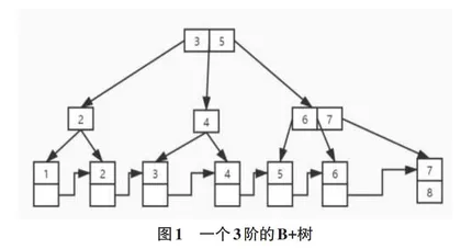 MySQL索引改进的B+树的研究0