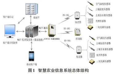 基于云平台的智慧农业信息系统设计与实现