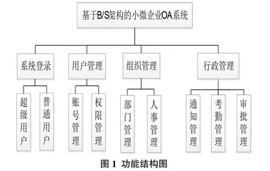 基于B/S架构的小微企业OA系统的设计与实现