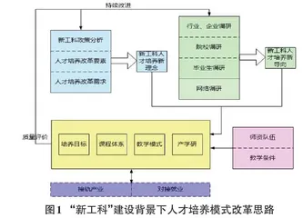 新工科视域下高职物联网应用技术专业人才培养模式研究