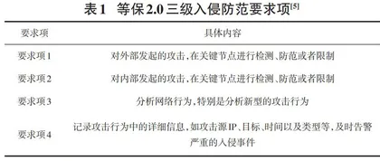 网络安全等级保护测评中部分控制点的应用探究0