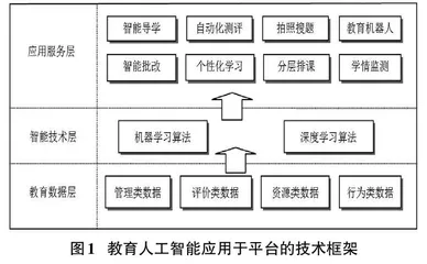 教育人工智能在网络教学平台中的应用研究