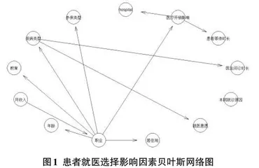 人工智能背景下机器学习算法对患者就医影响因素的预测研究