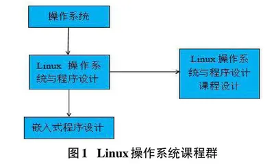 OBE理念下Linux操作系统课程群建设探索0