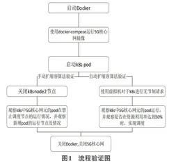 5G云原生部署机制研究与仿真0