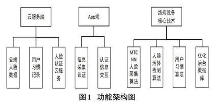 身份认证服务云平台设计与开发0