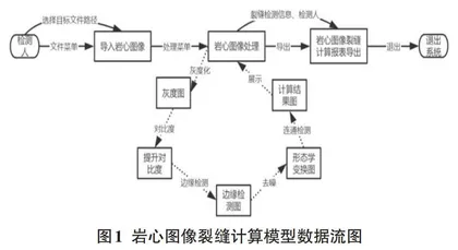 岩心图像裂缝计算模型研究与实现