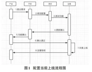 应用动态配置系统0