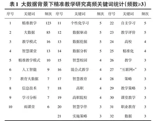 国内大数据背景下精准教学研究热点及展望0