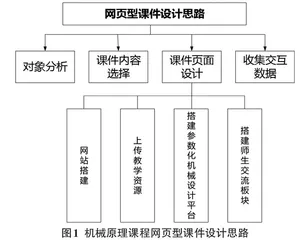 基于Web的《机械原理》网页课件的开发游