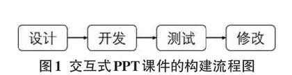 交互式PPT课件设计与制作探究0