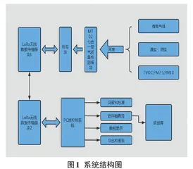 基于树莓派和C++ Builder的空气质量监测系统的设计