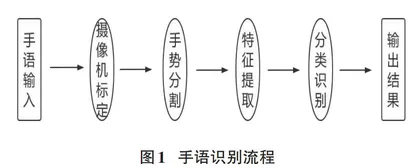 辅助听障人士的一种手语转情感语音工具的设计