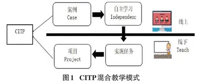 CDIO理念下的混合式项目化教学模式在Java程序设计课程中的探索与实践0